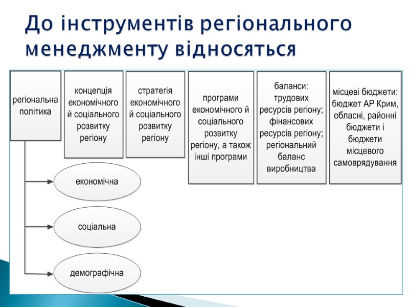 До інструментів регіонального менеджменту відносяться